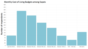 Thailand Expat Budgets